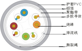 超五類(lèi)4對(duì)多股絞合線屏蔽數(shù)據(jù)電纜